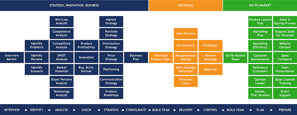 Produktmanagement Tools Open Product Management WorkflowOpen Product Management Workflow