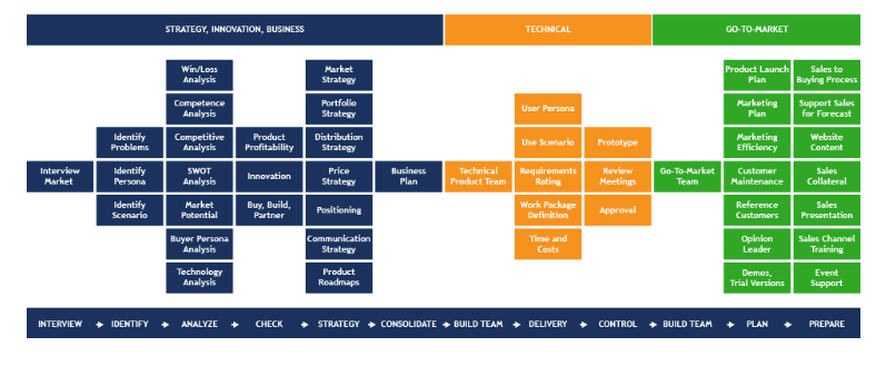 Product management problems and Product Management Workflow