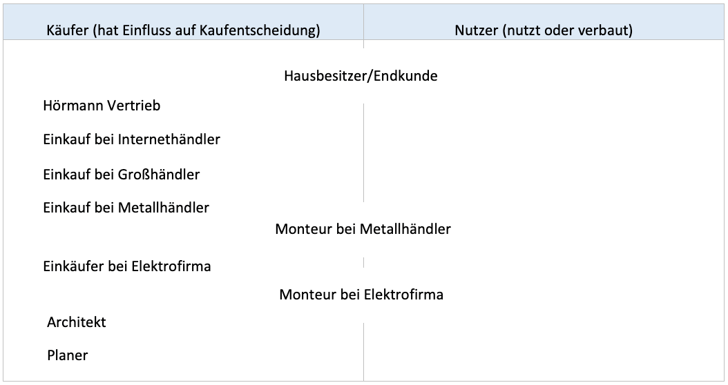 richtige persona identifizieren beispiel hoermann