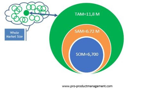 TAM SAM SOM Methode um Marktpotenzial zu finden