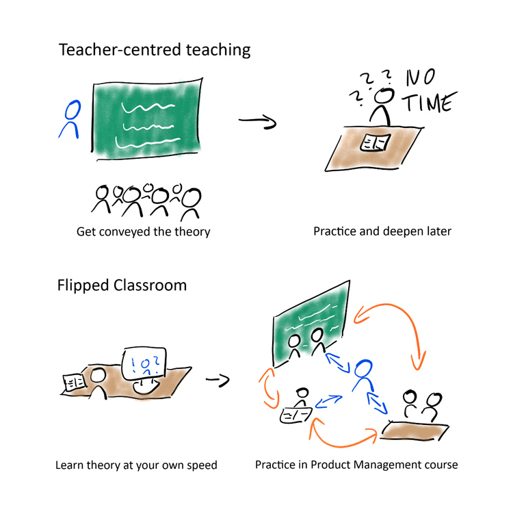 didactic flipped classroom
