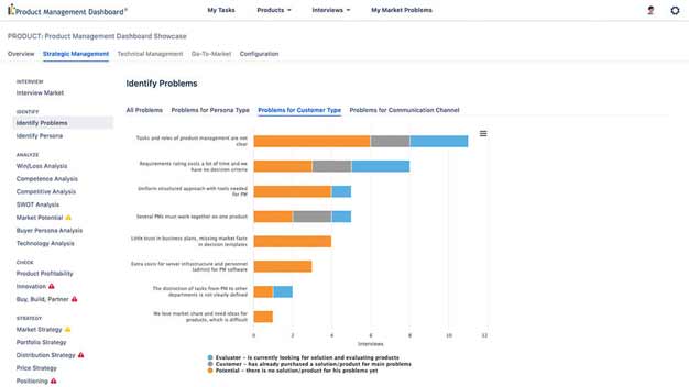 List of market problems